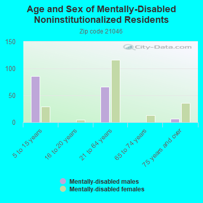 Age and Sex of Mentally-Disabled Noninstitutionalized Residents