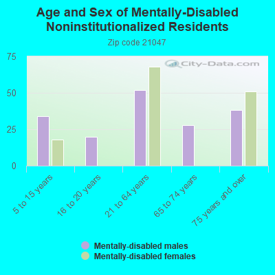 Age and Sex of Mentally-Disabled Noninstitutionalized Residents