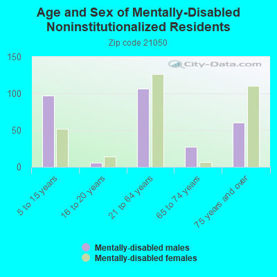 Age and Sex of Mentally-Disabled Noninstitutionalized Residents