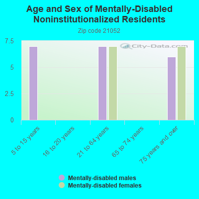 Age and Sex of Mentally-Disabled Noninstitutionalized Residents