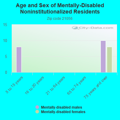 Age and Sex of Mentally-Disabled Noninstitutionalized Residents