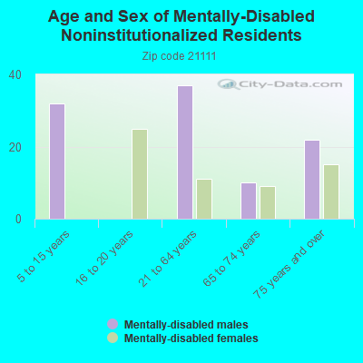 Age and Sex of Mentally-Disabled Noninstitutionalized Residents