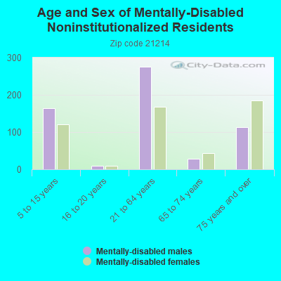 Age and Sex of Mentally-Disabled Noninstitutionalized Residents