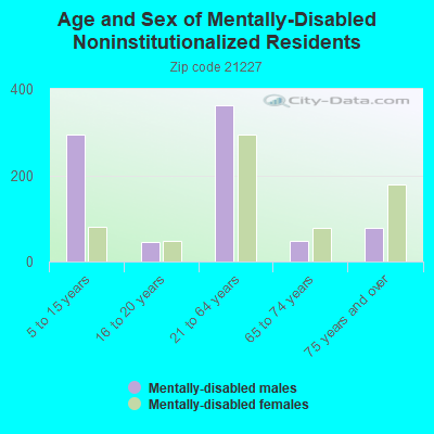 Age and Sex of Mentally-Disabled Noninstitutionalized Residents