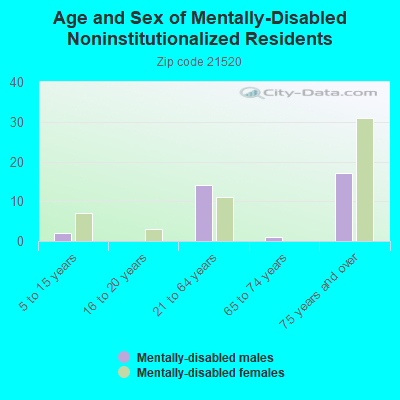 Age and Sex of Mentally-Disabled Noninstitutionalized Residents