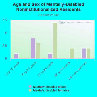 Age and Sex of Mentally-Disabled Noninstitutionalized Residents