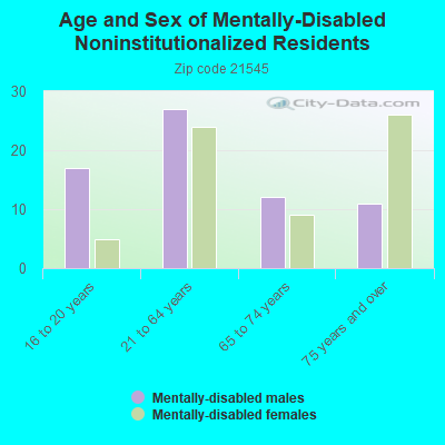 Age and Sex of Mentally-Disabled Noninstitutionalized Residents