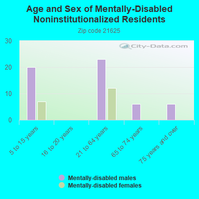 Age and Sex of Mentally-Disabled Noninstitutionalized Residents