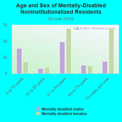 Age and Sex of Mentally-Disabled Noninstitutionalized Residents