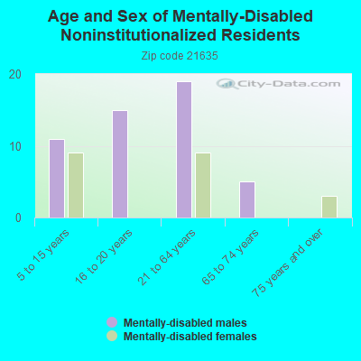 Age and Sex of Mentally-Disabled Noninstitutionalized Residents