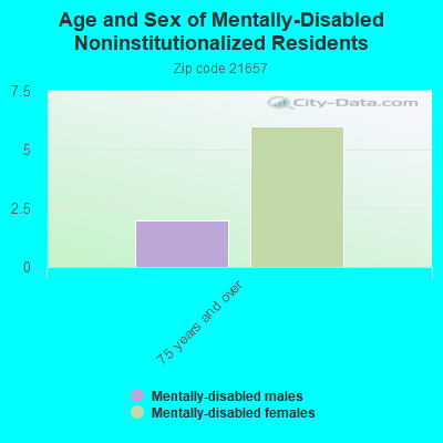 Age and Sex of Mentally-Disabled Noninstitutionalized Residents