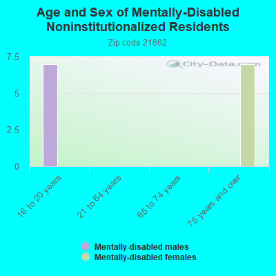 Age and Sex of Mentally-Disabled Noninstitutionalized Residents