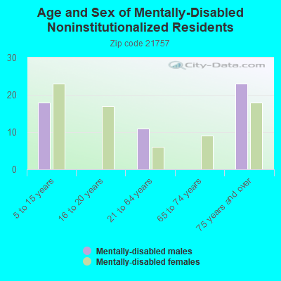 Age and Sex of Mentally-Disabled Noninstitutionalized Residents