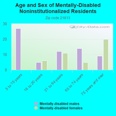 Age and Sex of Mentally-Disabled Noninstitutionalized Residents