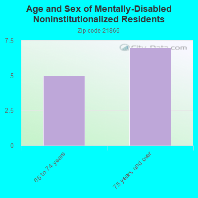 Age and Sex of Mentally-Disabled Noninstitutionalized Residents