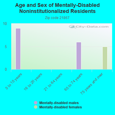 Age and Sex of Mentally-Disabled Noninstitutionalized Residents