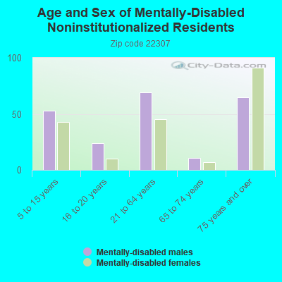 Age and Sex of Mentally-Disabled Noninstitutionalized Residents