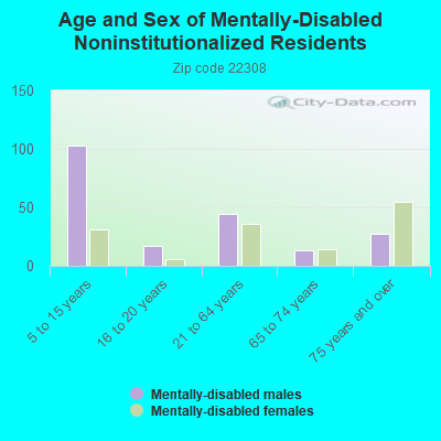 Age and Sex of Mentally-Disabled Noninstitutionalized Residents