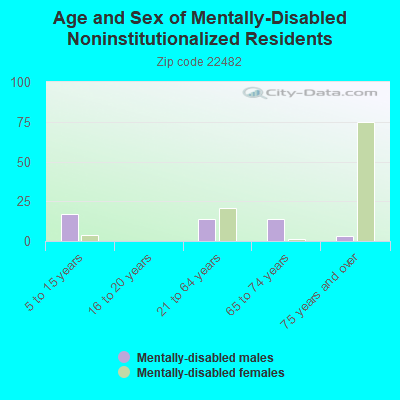 Age and Sex of Mentally-Disabled Noninstitutionalized Residents