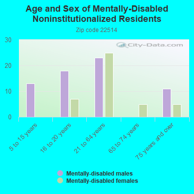 Age and Sex of Mentally-Disabled Noninstitutionalized Residents