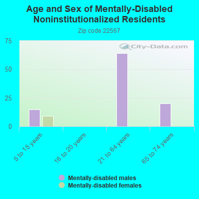 Age and Sex of Mentally-Disabled Noninstitutionalized Residents