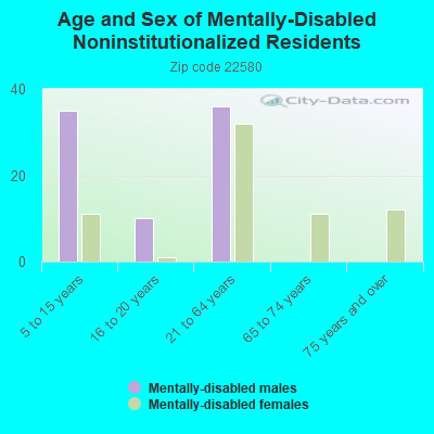 Age and Sex of Mentally-Disabled Noninstitutionalized Residents