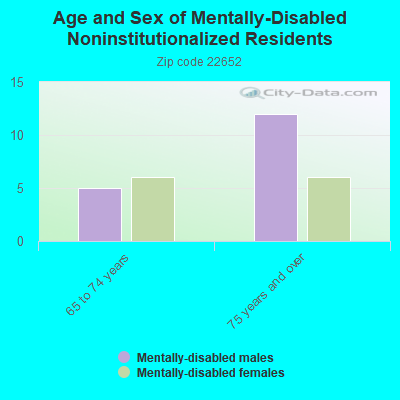 Age and Sex of Mentally-Disabled Noninstitutionalized Residents