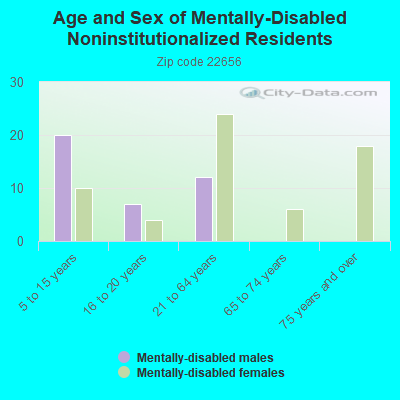 Age and Sex of Mentally-Disabled Noninstitutionalized Residents