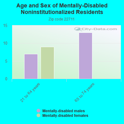 Age and Sex of Mentally-Disabled Noninstitutionalized Residents