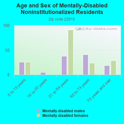 Age and Sex of Mentally-Disabled Noninstitutionalized Residents