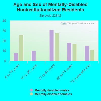 Age and Sex of Mentally-Disabled Noninstitutionalized Residents