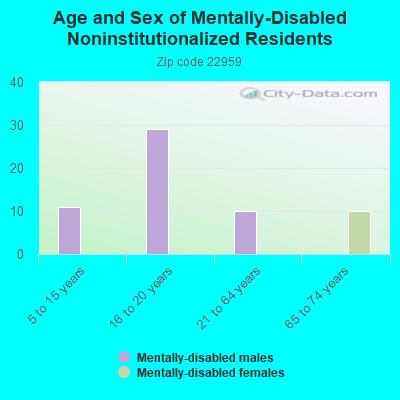 Age and Sex of Mentally-Disabled Noninstitutionalized Residents