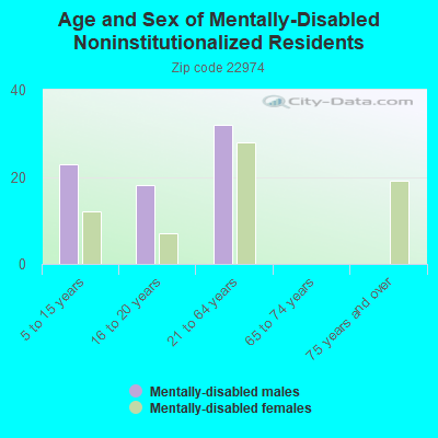 Age and Sex of Mentally-Disabled Noninstitutionalized Residents