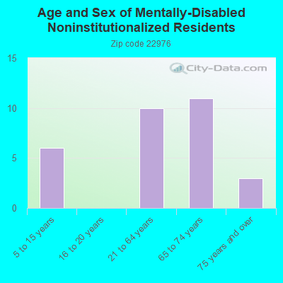 Age and Sex of Mentally-Disabled Noninstitutionalized Residents