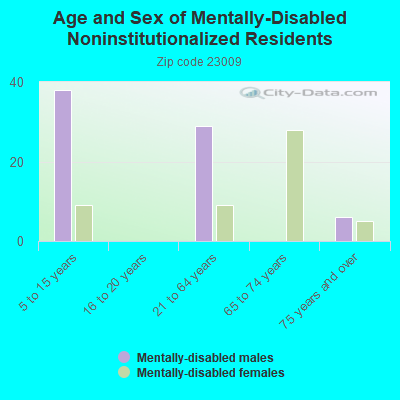 Age and Sex of Mentally-Disabled Noninstitutionalized Residents