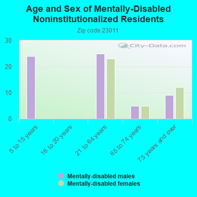 Age and Sex of Mentally-Disabled Noninstitutionalized Residents