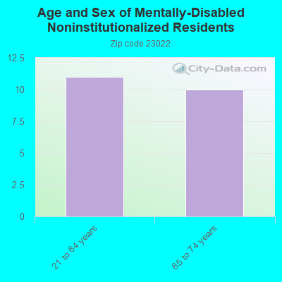 Age and Sex of Mentally-Disabled Noninstitutionalized Residents