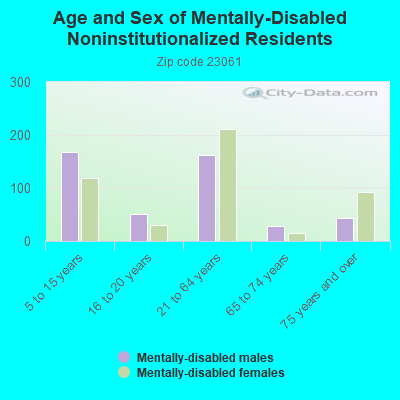 Age and Sex of Mentally-Disabled Noninstitutionalized Residents