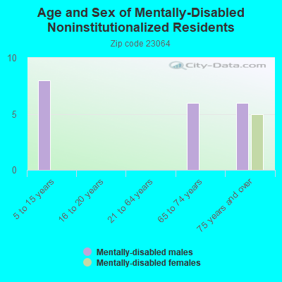 Age and Sex of Mentally-Disabled Noninstitutionalized Residents