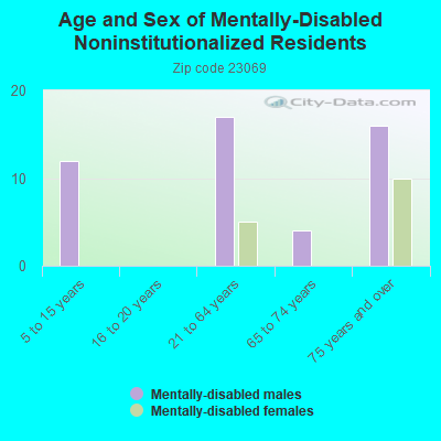 Age and Sex of Mentally-Disabled Noninstitutionalized Residents