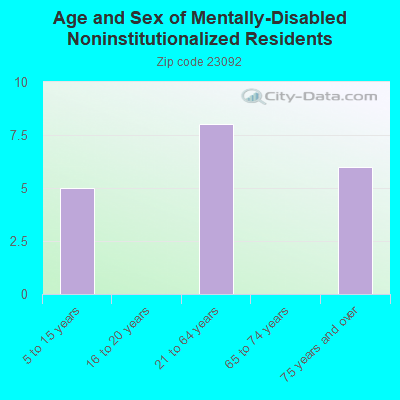 Age and Sex of Mentally-Disabled Noninstitutionalized Residents