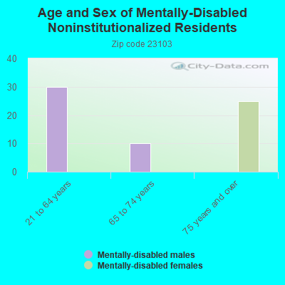 Age and Sex of Mentally-Disabled Noninstitutionalized Residents