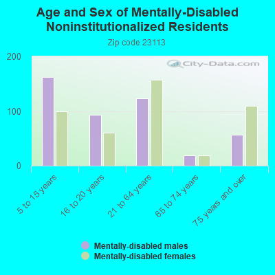 Age and Sex of Mentally-Disabled Noninstitutionalized Residents