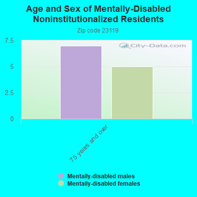 Age and Sex of Mentally-Disabled Noninstitutionalized Residents