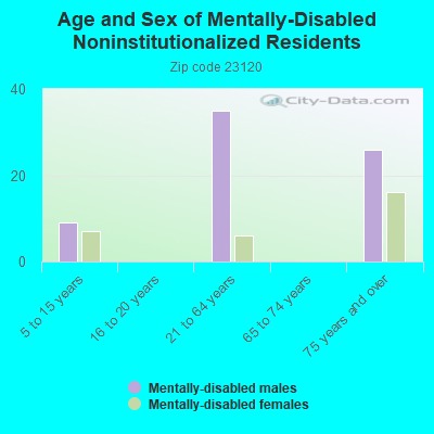 Age and Sex of Mentally-Disabled Noninstitutionalized Residents