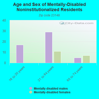 Age and Sex of Mentally-Disabled Noninstitutionalized Residents