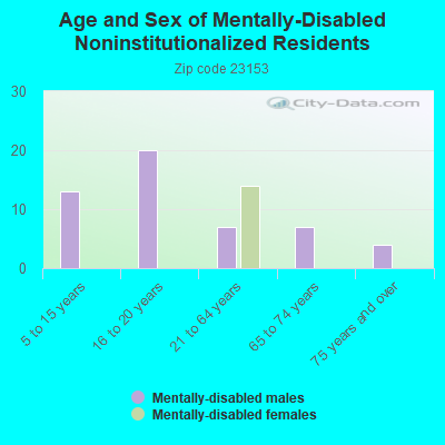 Age and Sex of Mentally-Disabled Noninstitutionalized Residents