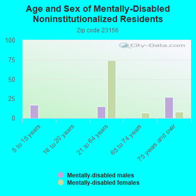 Age and Sex of Mentally-Disabled Noninstitutionalized Residents