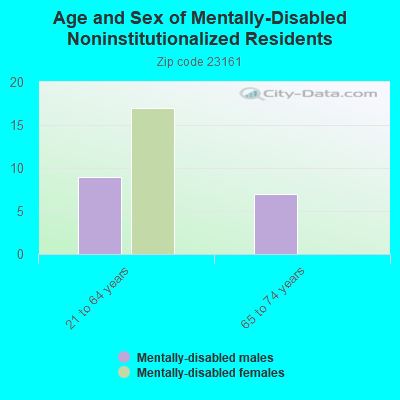 Age and Sex of Mentally-Disabled Noninstitutionalized Residents