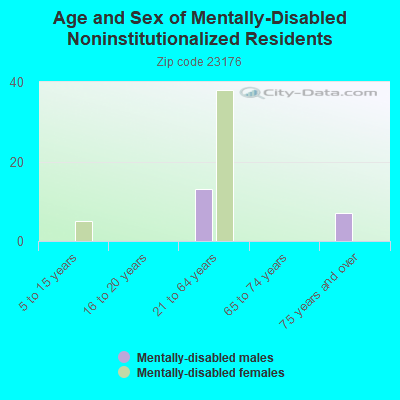 Age and Sex of Mentally-Disabled Noninstitutionalized Residents